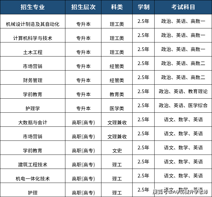 青岛黄海学院成人高考2024年招生专业和学费一览表