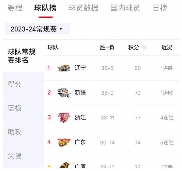 cba排名新晋榜首宏远双兽强势出征杜锋突袭辽宁广厦