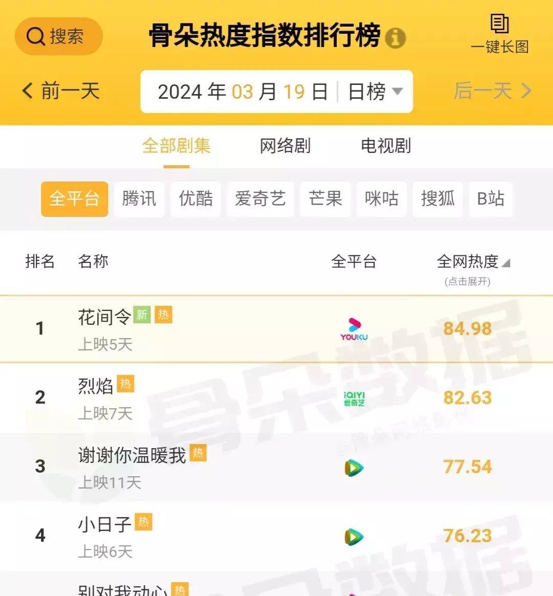 电视剧全网热度榜烈焰跌至第二第一热度高达8498