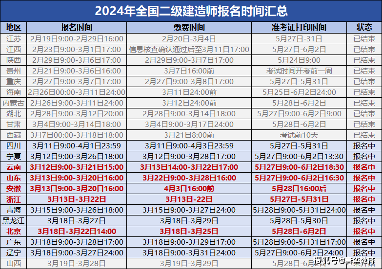 2024年二級建造師報考季全國11地火熱報名中這四大變化二建er務必知曉