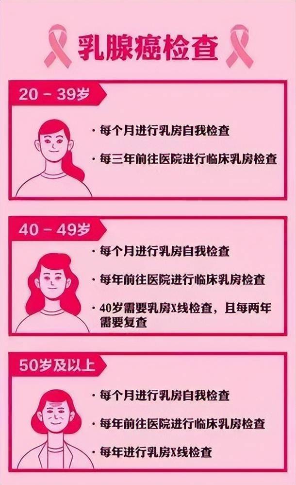 由于妇女在30-35岁之后,发生乳腺癌的机会增加,所以30岁以上的妇女最