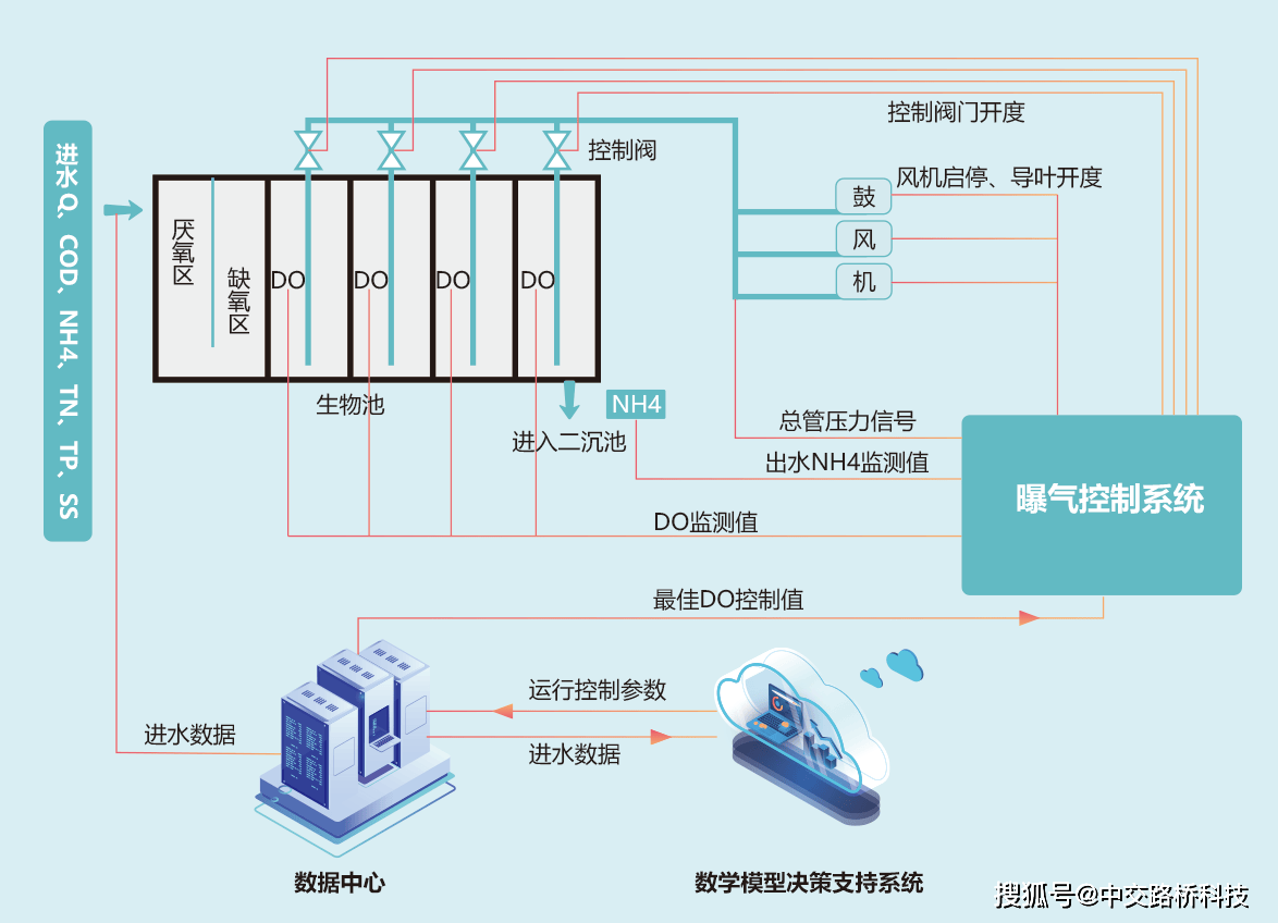 【污水处理】曝气池中的溶解氧,测定目的是什么?