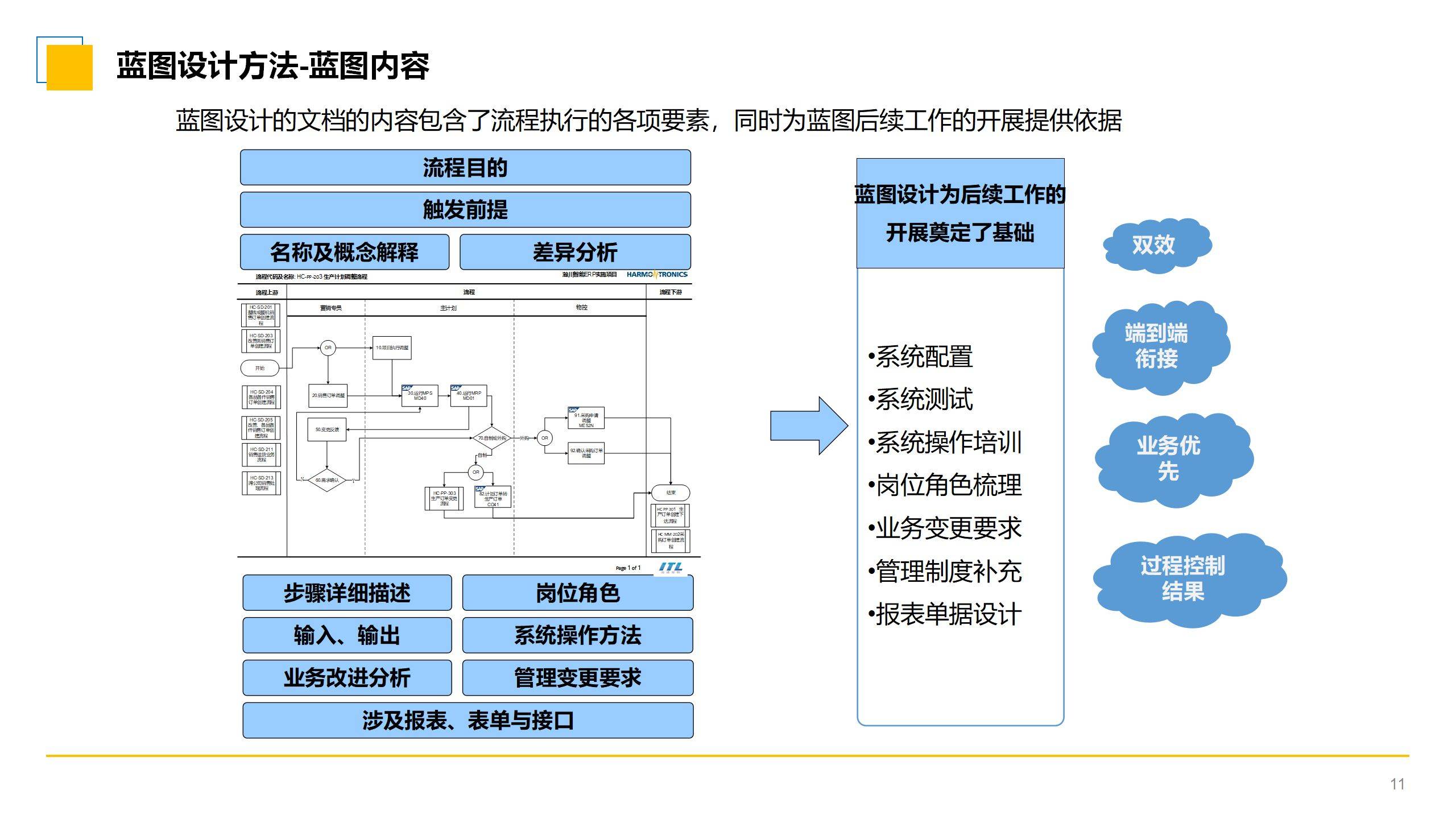 ppt丨汽车智能制造企业数字化转型sap解决方案