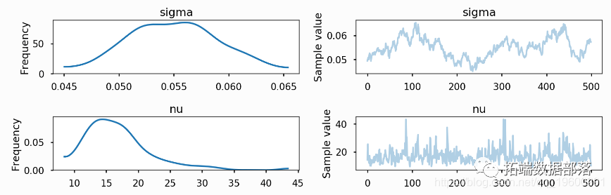 r语言随机波动模型sv马尔可夫蒙特卡罗法mcmc正则化广义矩估计附代码