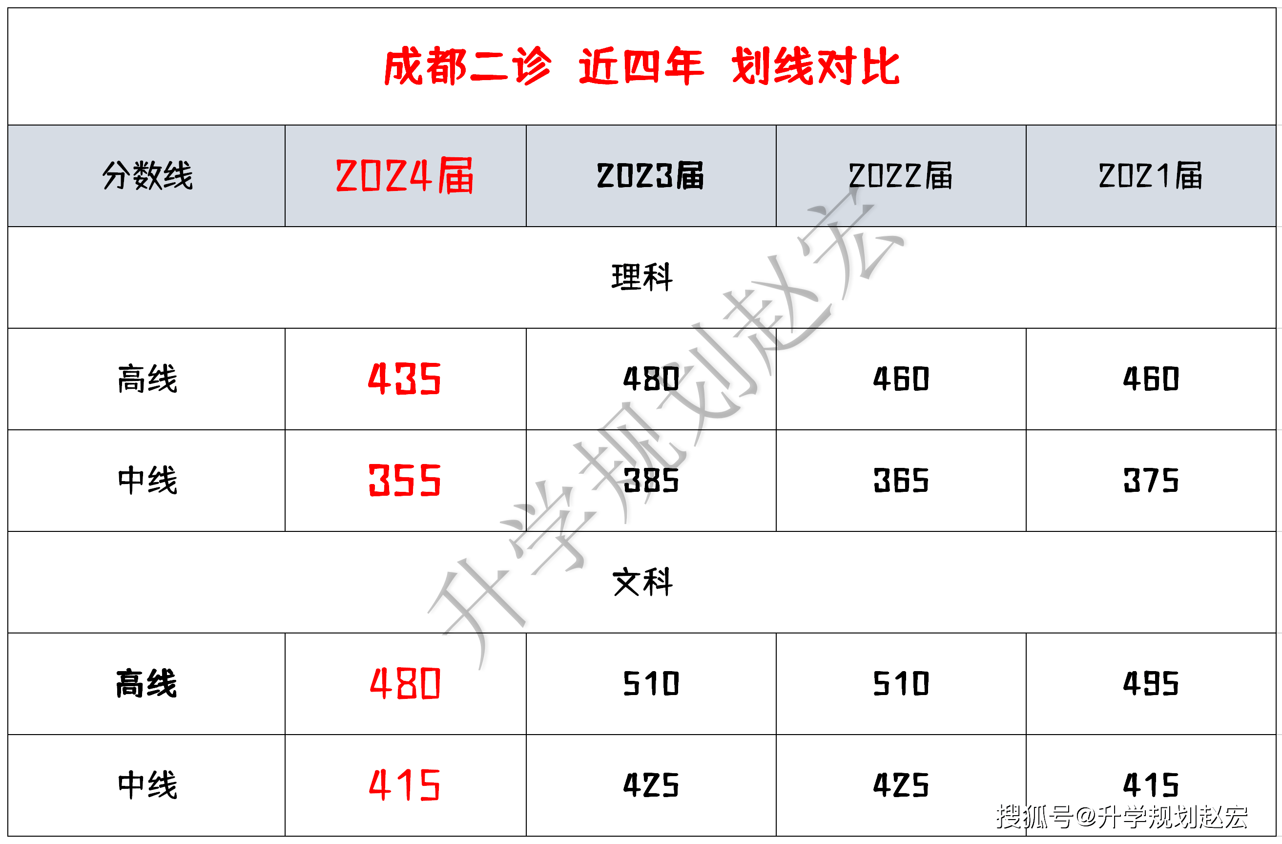 成都二诊划线2022图片