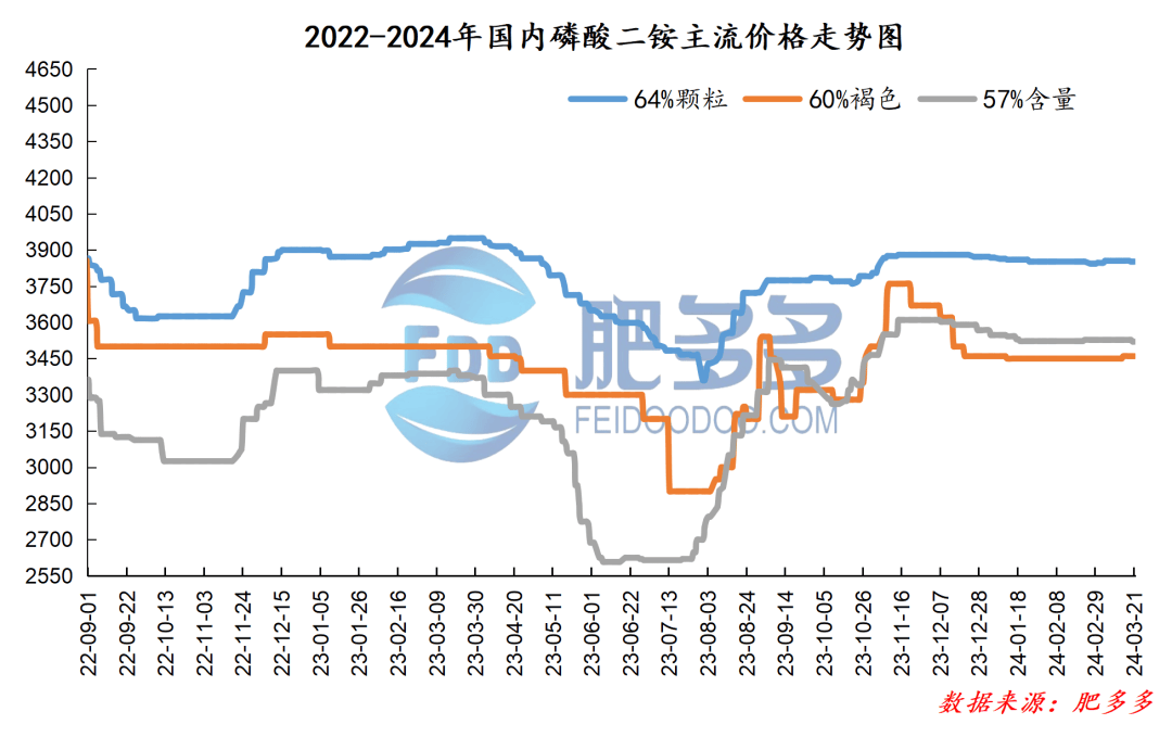 磷酸二铵市场分析及预测:今日国内磷酸二铵市场价格持稳整理.