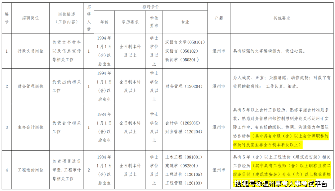 【国企编制】瓯海新城建设集团有限公司招聘10名