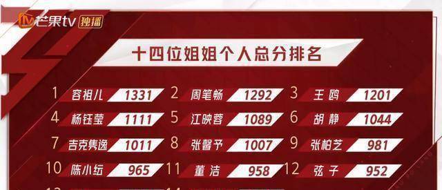 原创原创浪姐2三公选曲反转不断容祖儿看点十足陈妍希在线怼人