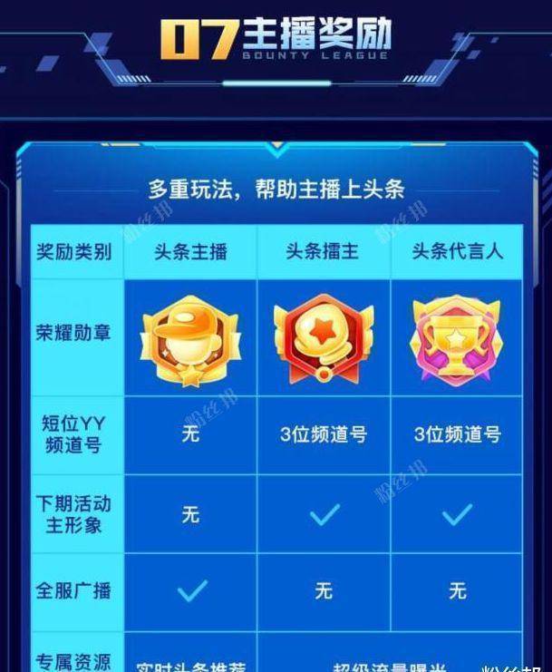 为了增加趣味性和变数,今年的头条会有紫光的礼物,头条加赏金的模式
