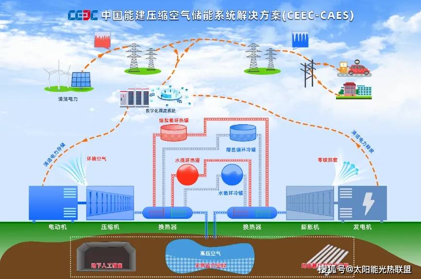 压缩空气储能核心装备重大突破东方锅炉中标