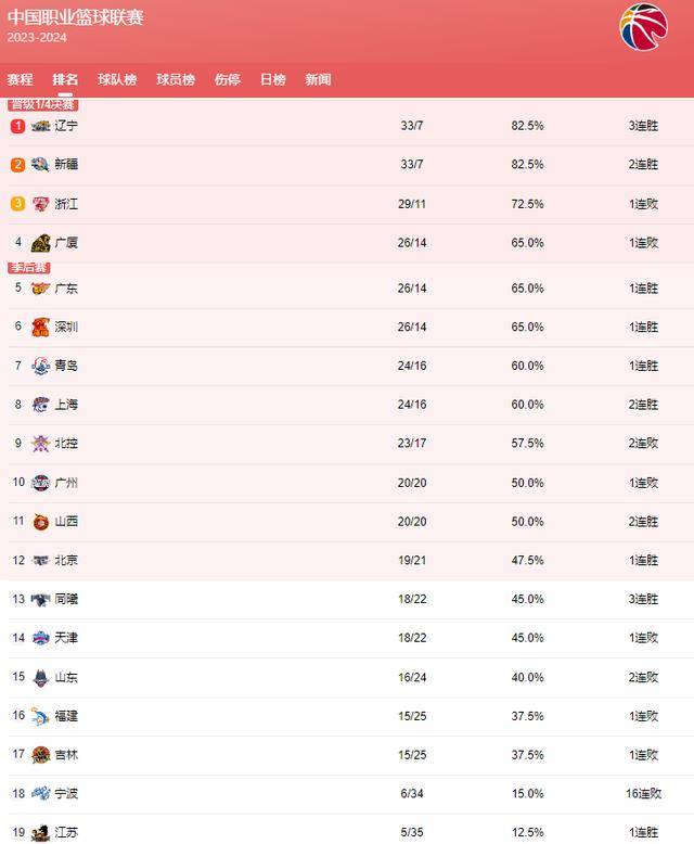 cba排名大变脸辽宁第1广东冲前4上海升第85队哄抢季后赛