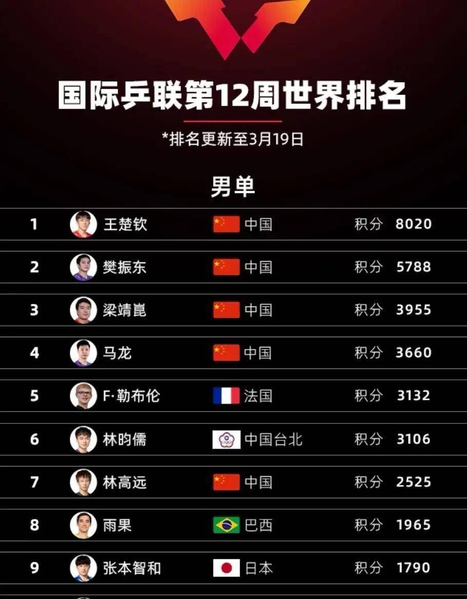 原创国际乒联最新世界排名钱天一跌出前十f勒布伦闯进世界前五