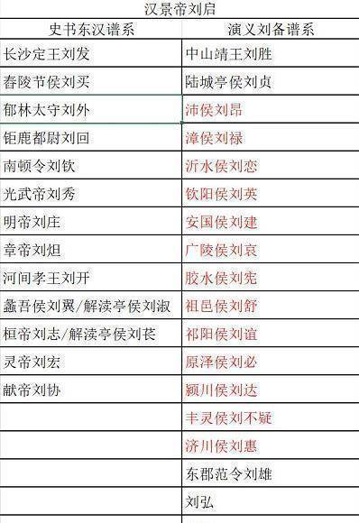 演义里说刘备是汉献帝的皇叔,实际上他们血缘近吗?_刘协_谱系_刘秀