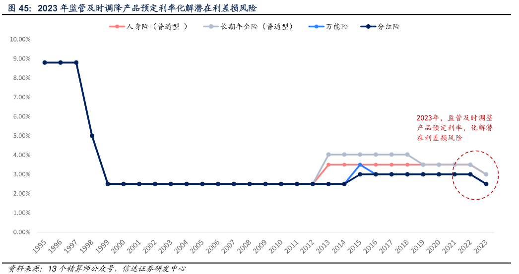 仅限于"调整利率"和"提前退保惩罚",以防止利差损扩大和集体挤兑风险