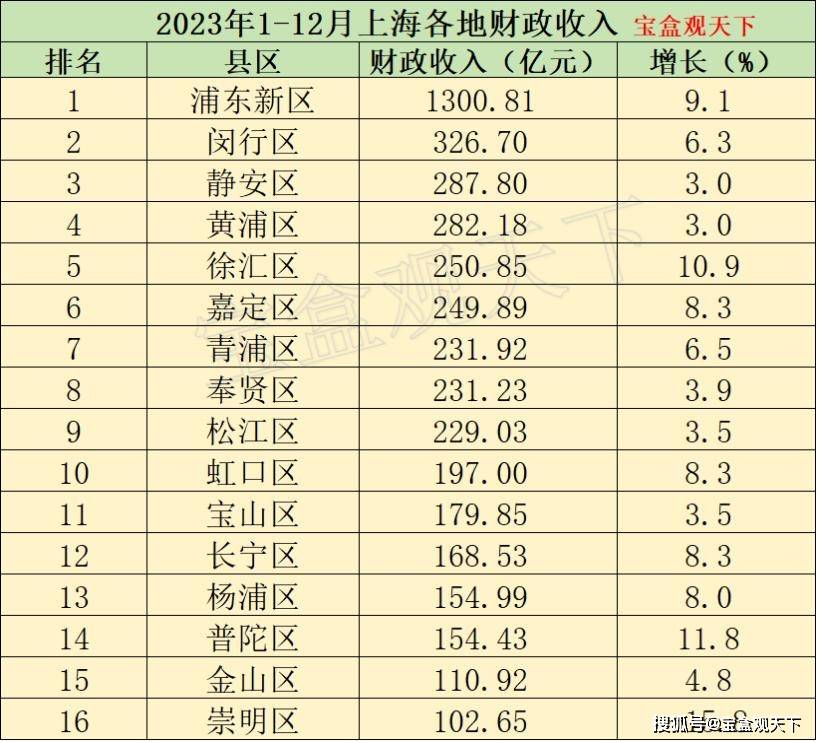 上海收入水平分布图图片