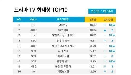原创男朋友阿尔罕布拉宫的回忆超人气占据韩国话题性排行榜