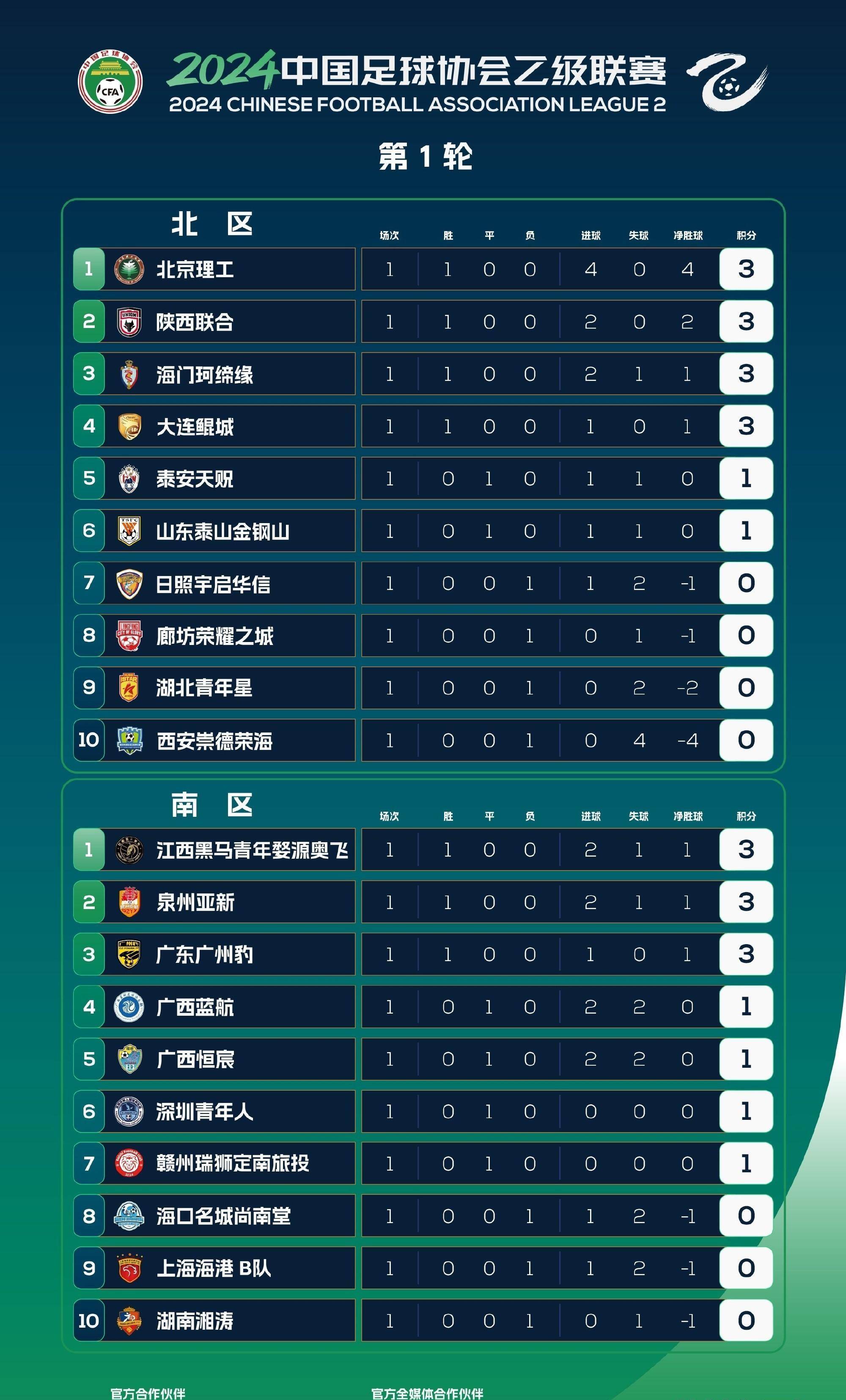 中乙首轮积分榜来了_比赛_联赛_客场