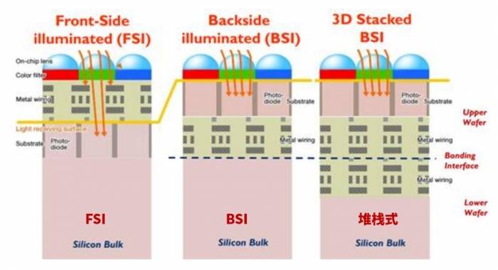 图3:cmos图像传感器的三种主要结构二,canon的cmos图像传感器特点