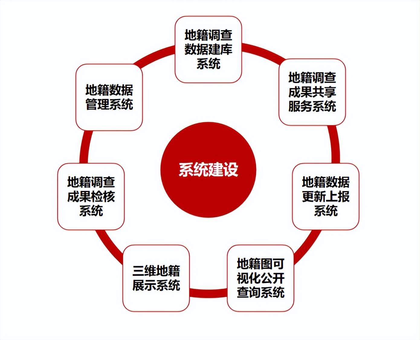 三维地籍管理系统,地籍图可视化公开查询系统,地籍数据更新上
