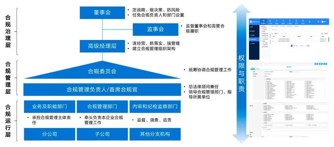 蓝凌mk数智化平台助力央国企落实合规管理三清单
