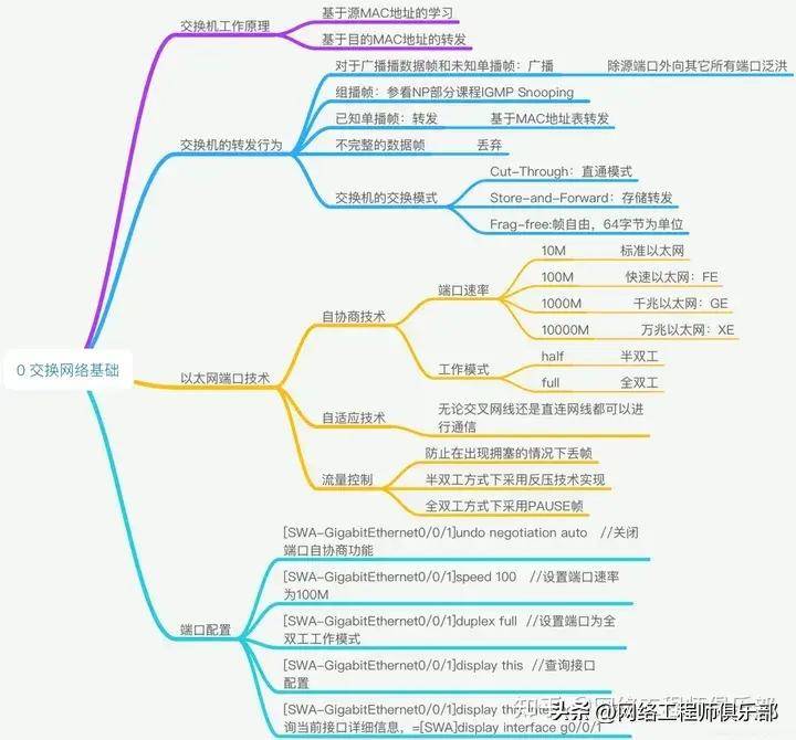 38张最全计算机网络基础思维导图,值得一看!