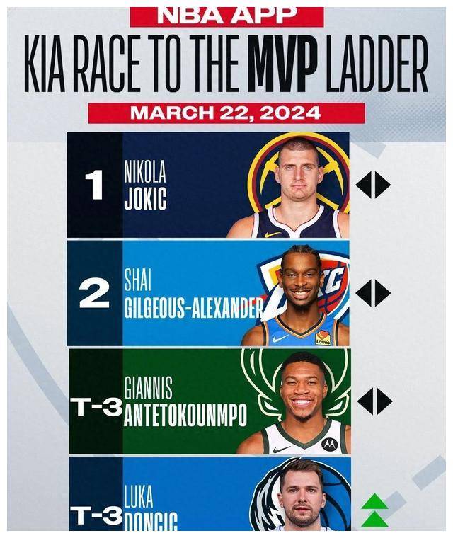 3mvp冠军2次总决赛mvp约基奇下一个传奇历史前十