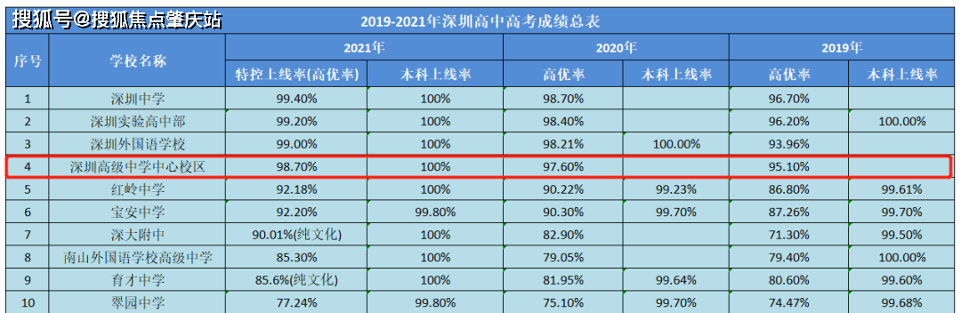 图源:深圳初中生中考方面,福田的深高南(初中部)四大率常年在20%以上