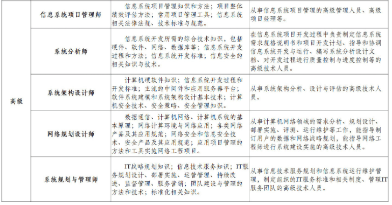 大学生有软考的必要吗？看完这些就知道有没有必要了-大学生考软考
