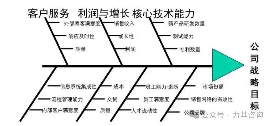 餐饮kpi鱼骨图图片