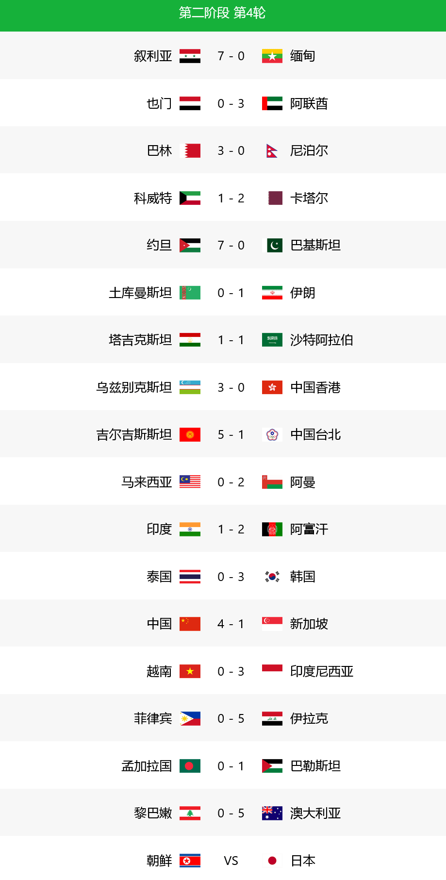 第4轮6队已出线国足手握主动权多场大比分最新积分榜出炉