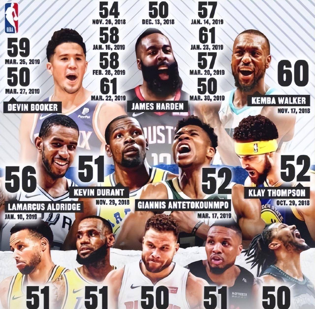 原创nba单场得分60次数排名乔丹第四哈登四次60排名第六