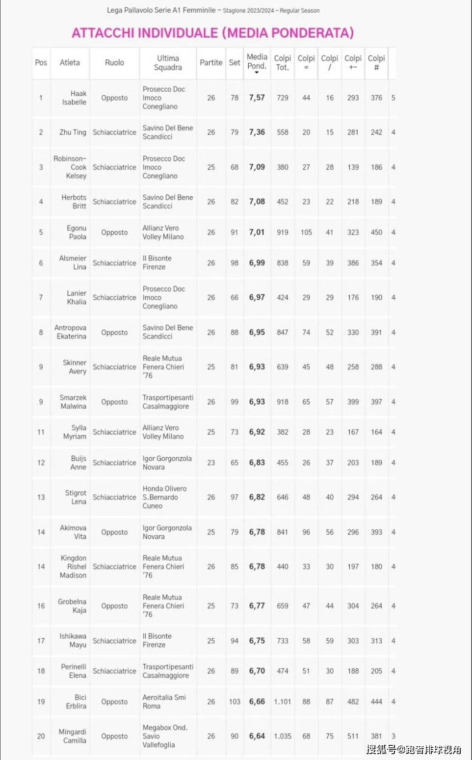 原创权威意甲公布边攻排名朱婷再获第二艾格努仅排第五