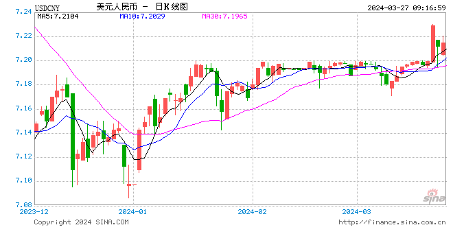 人民币中间价下调3点报7 0946