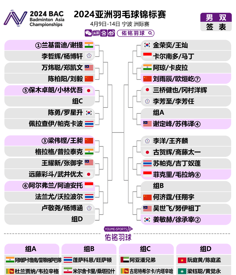 除了大种子山口茜之外,还有泰国名将因达农和印度富婆辛杜,挤进了一