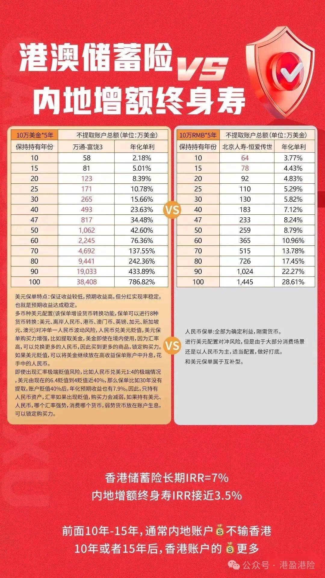 内地保险降息香港保险加息