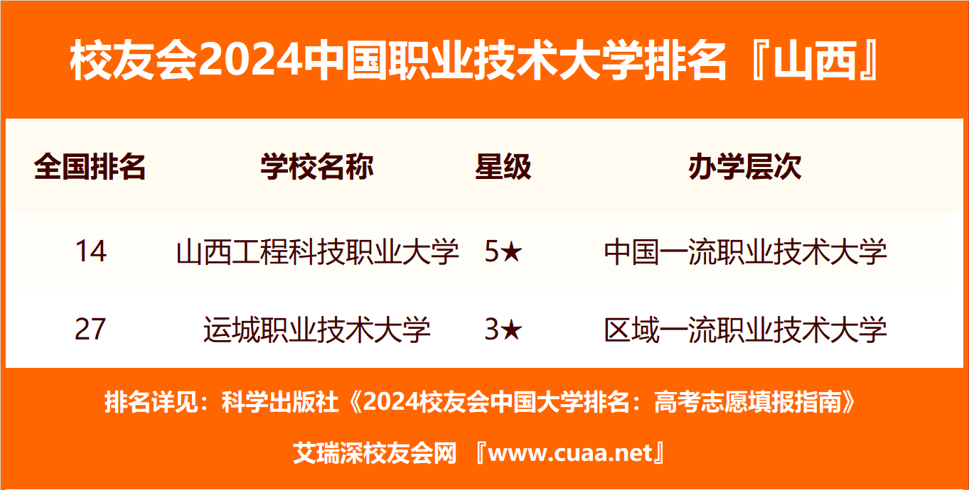校友会2024山西省高职院校排名山西药科职业学院前三