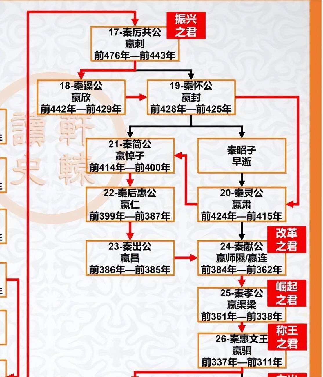 秦国定都雍城近三百年,秦献公继位后为什么要迁都栎阳?