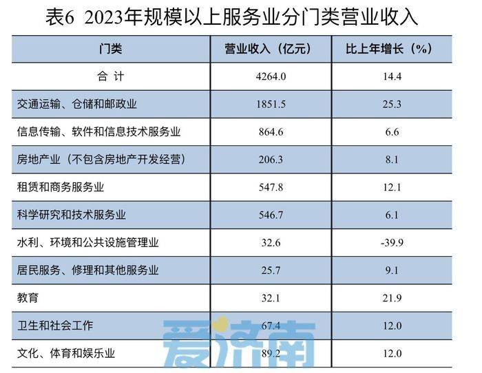 127574亿济南发布2023国民经济和社会发展统计公报