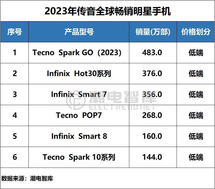 传音去年业绩狂飙秘密,6款全球畅销单品_手机_新兴市场_机型