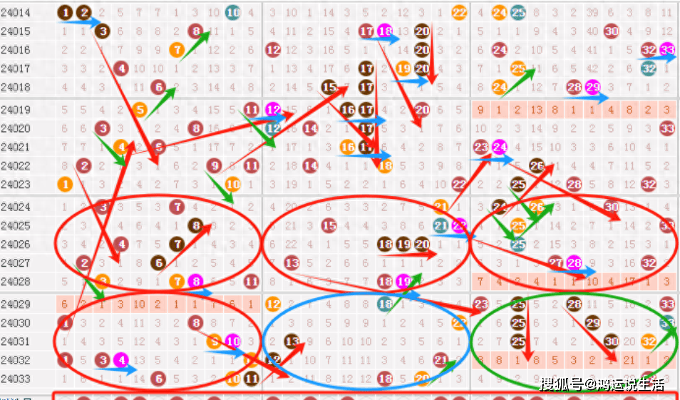 双色球24034期预测分析,龙头4,凤尾31,胆码22,26,精选6 1