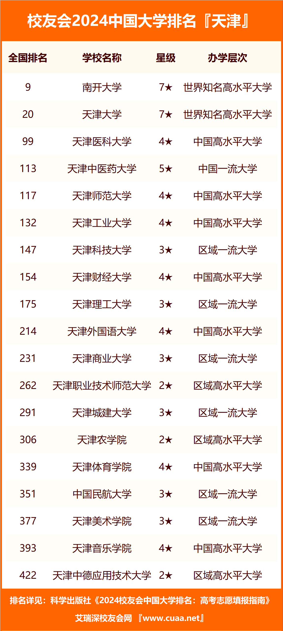 校友会2024天津市民办大学排名天津天狮学院前三
