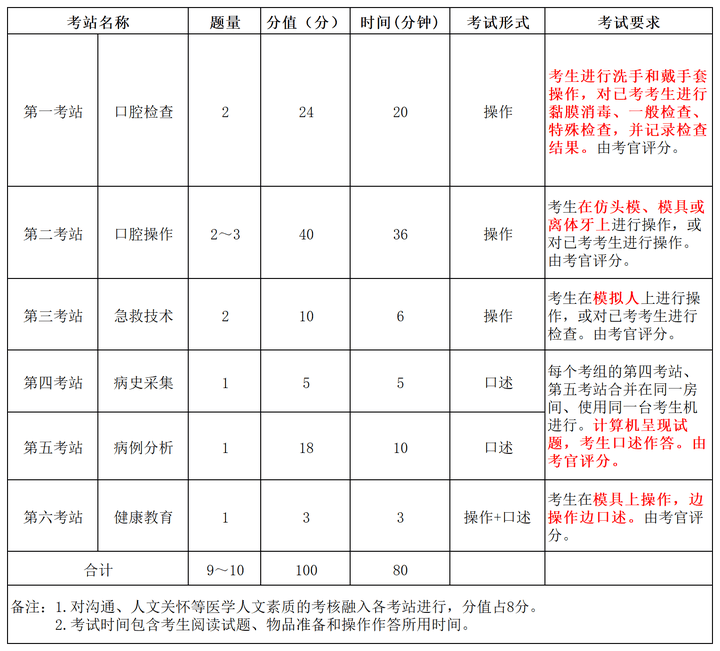 口腔执业医师通过率怎么样题目难度如何考试怎么复习比较好