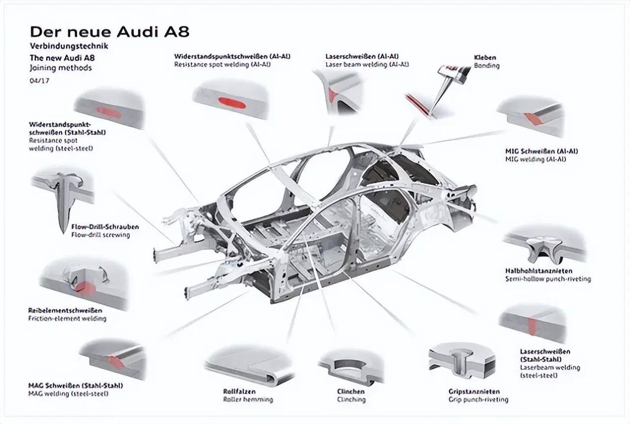 奥迪,蔚来等车型全铝车身结构,连接工艺深度解析_搜狐汽车_搜狐网