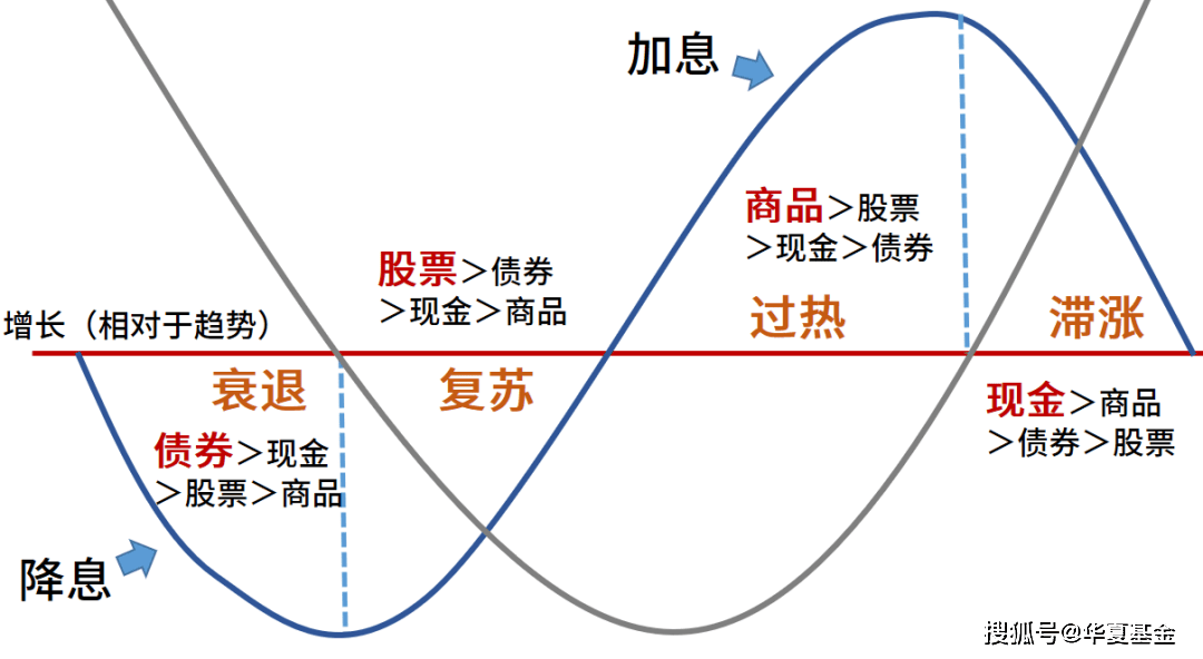 两个宏观指标的高低,将经济周期划分为了四个周谮