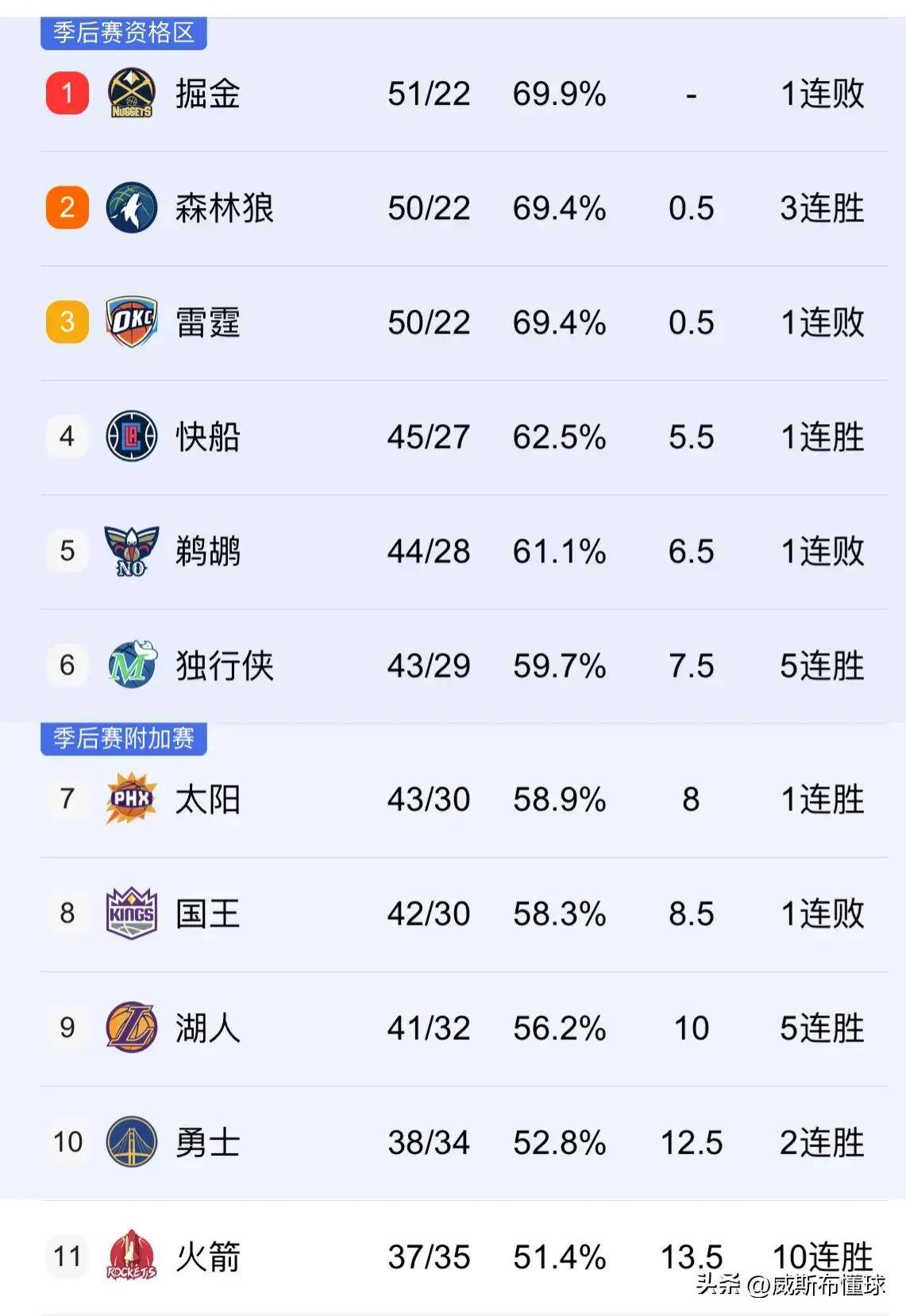 随着火箭赢雷霆,快船赢76人,太阳赢掘金,西部最新排名来了_比赛_战绩