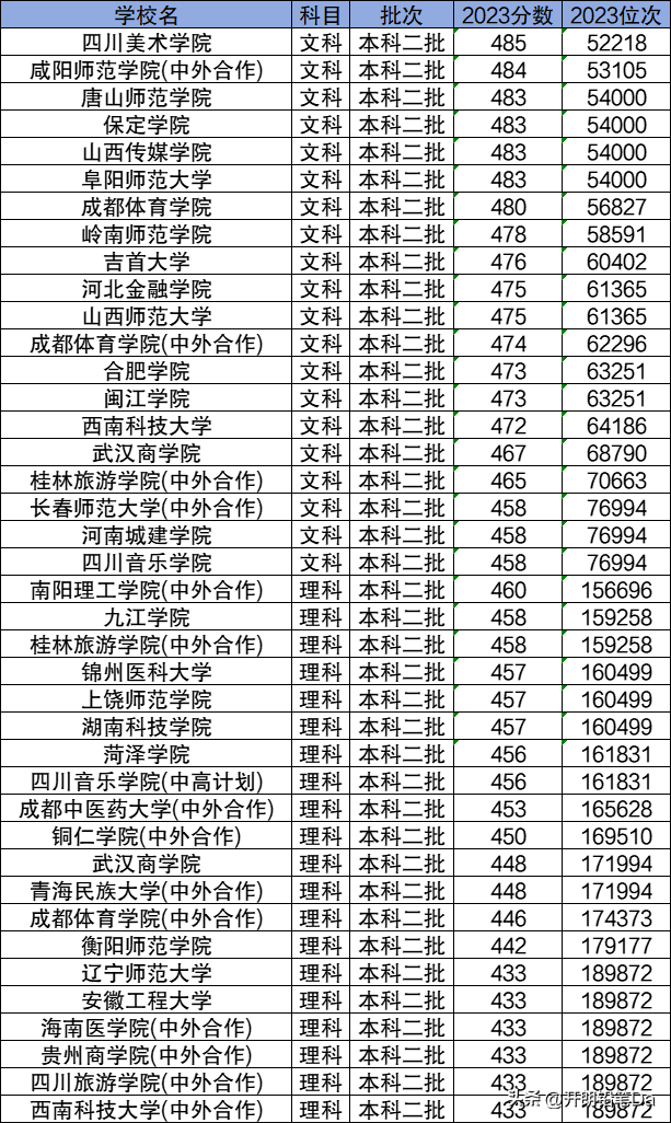 最低369分便可上公办二本的20所大学