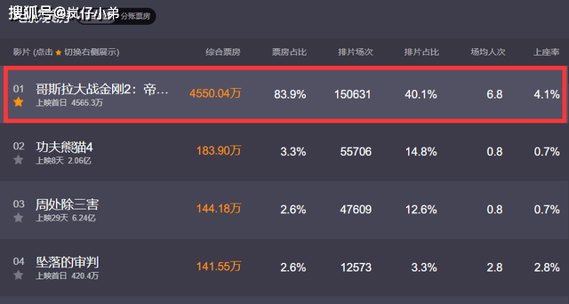 也是一个小长假档期,目前,已经有超过10部电影定档五一期间上映,更是