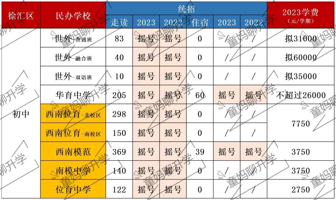 最明显的就是全市招名生额紧缩,仅有华育和西南模范还有全市招名额