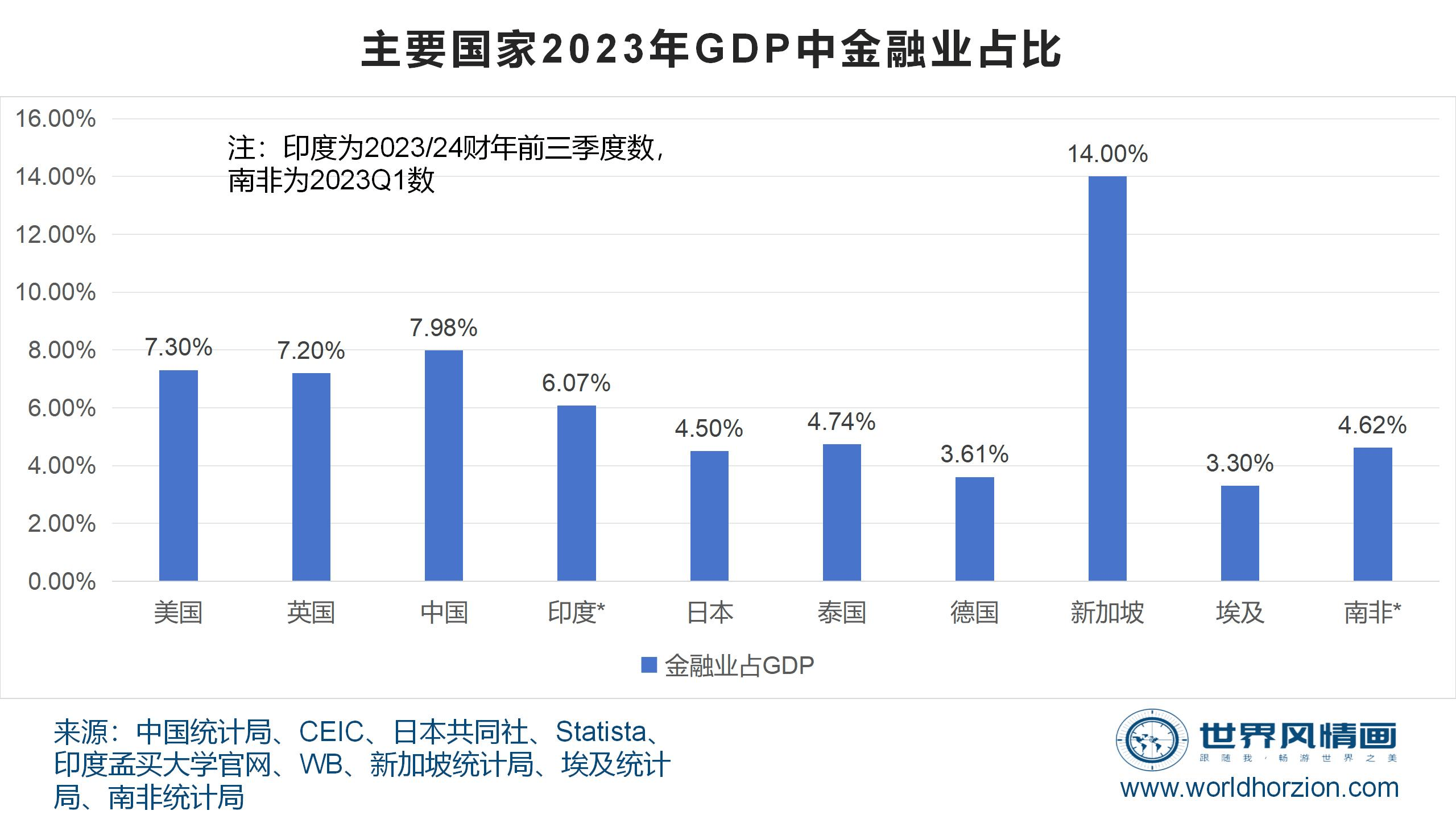 由上图可见,中国2023年gdp中,金融业增加值占了7.