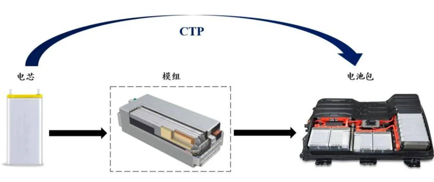 电池组多安装在底盘区域,未来我们都将坐在电池包上开车?